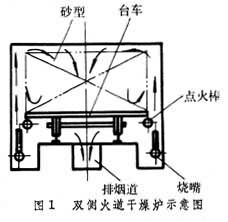 砂型乾燥爐