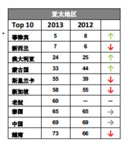 2013 年全球性別差距報告—亞太地區數據