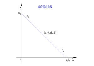 政府購買曲線