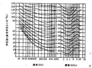 等響度