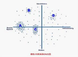 理想點和聚集群的知覺圖