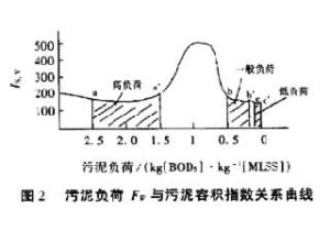 污泥容積指數