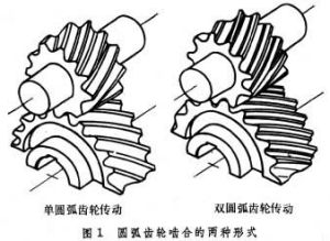 圓弧齒輪傳動