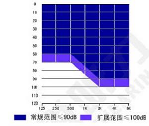 海之聲聽力圖