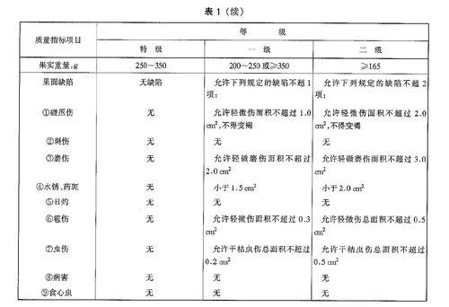 表1 碭山酥梨等級規格（續）