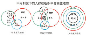 不同制度下的各群體在組織中的利益結構