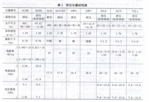 擠壓石墨的品種及性能