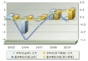 盈利趨勢