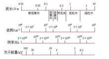 光譜分布