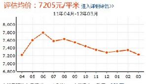 和平世家房價走勢