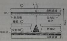 圖1-5 金屬尖錐FED結構示意圖