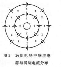 渦鏇電場中感應電源與渦鏇電流分布