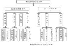 鮮花預定管理系統