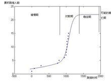 logistic回歸