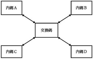 中文資訊交換碼