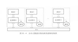 分散式數據採集系統的聯邦邏輯結構圖