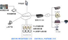 　一體化網路視頻監控系統