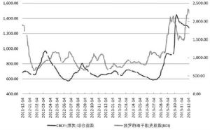 中國沿海煤炭運價指數