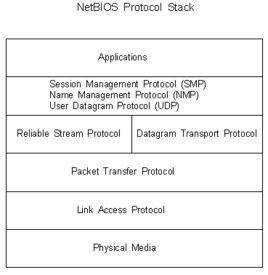 NetBIOS協定