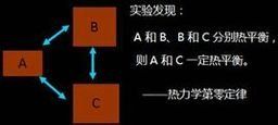 熱力學第零定律