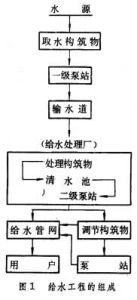 給水和排水工程