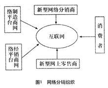 網路分銷系統