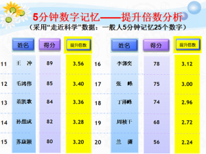 5分鐘數字記憶2