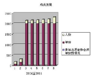 2004年至2011年納新數據圖