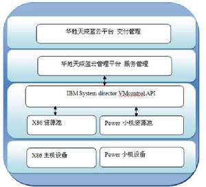 華勝天成藍雲管理平台整體架構