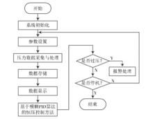 恆壓控制系統