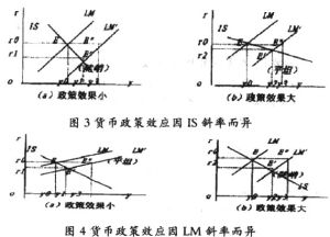 貨幣政策效應