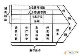 價值鏈