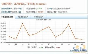 頤灝海怡名都價格走勢