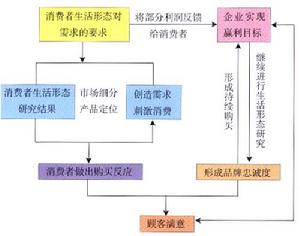 生活形態行銷