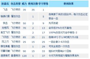 金翅托達技能表