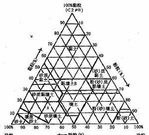 土壤形態