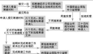 保險代理機構籌建流程