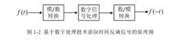 基於數字處理技術獲取時間反演信號的原理圖