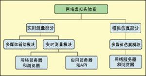 網路虛擬實驗室