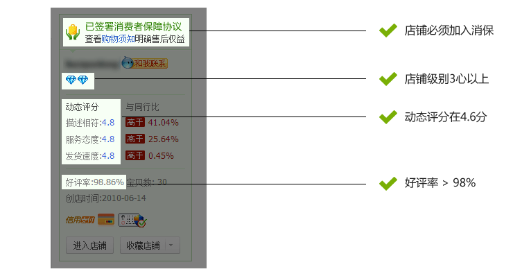 產品選擇規範