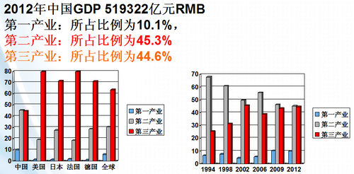 2012年我國GDP及產業比例