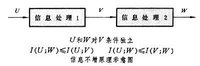 信息處理