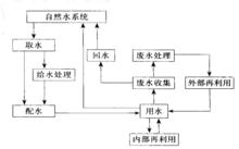 社會水循環