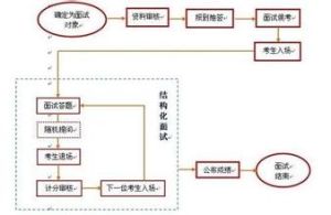 結構化面試分析