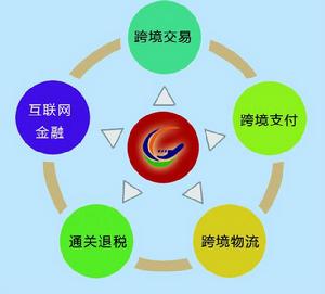 廣州空港跨境電子商務試驗園區