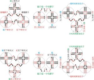 夸克-膠子相互作用-內部結構模型圖