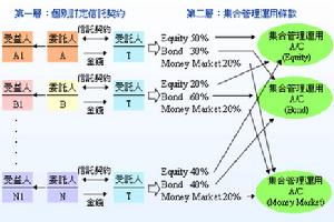 （圖）特定金錢信託