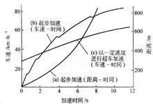 圖1  加速試驗曲線圖