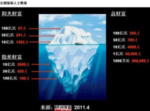 全國富裕人士數量