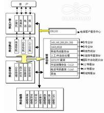 客戶服務呼叫中心繫統圖